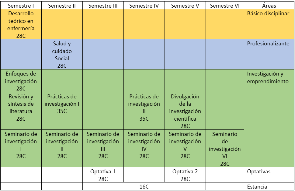 Mapa Curricular